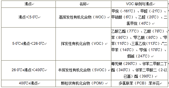 VOC分類，常用的3種檢測(cè)方法