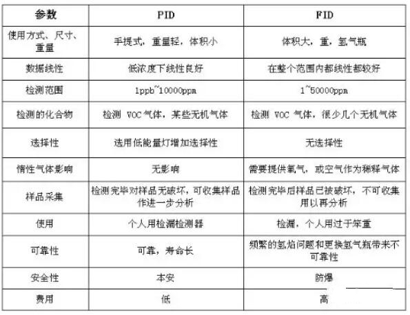 VOC分類，常用的3種檢測(cè)方法